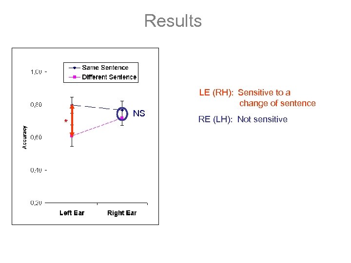Results LE (RH): Sensitive to a change of sentence * NS RE (LH): Not