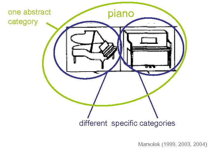 one abstract category piano different specific categories Marsolek (1999, 2003, 2004) 