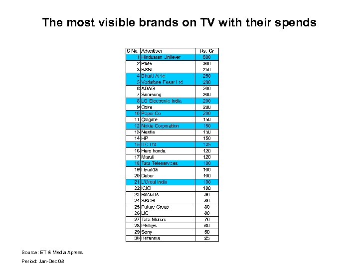 The most visible brands on TV with their spends Source: ET & Media Xpress