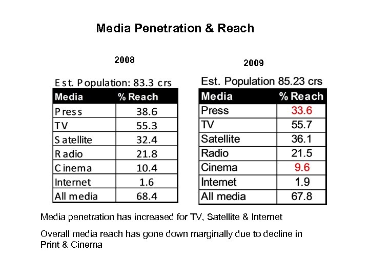 Media Penetration & Reach 2008 2009 Media penetration has increased for TV, Satellite &