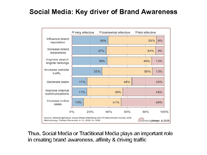 Social Media: Key driver of Brand Awareness Thus, Social Media or Traditional Media plays