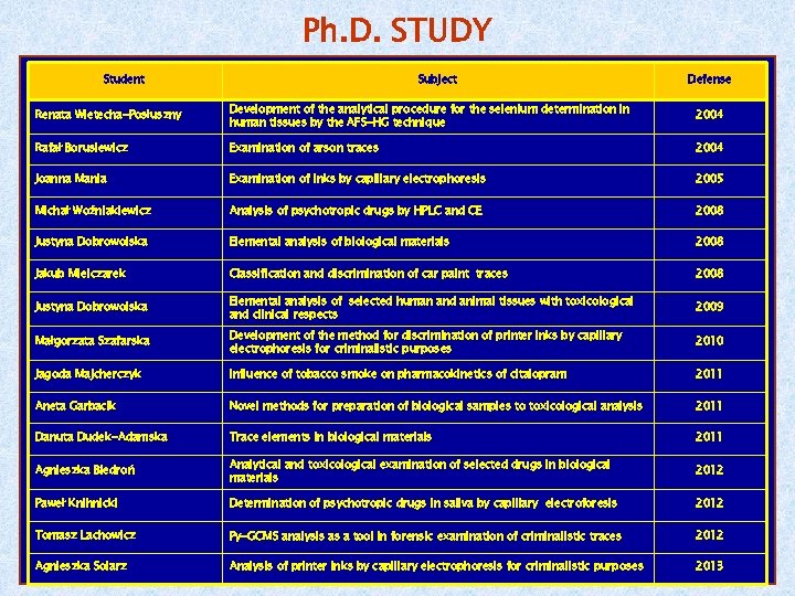 Ph. D. STUDY Student Subject Defense Renata Wietecha-Posłuszny Development of the analytical procedure for