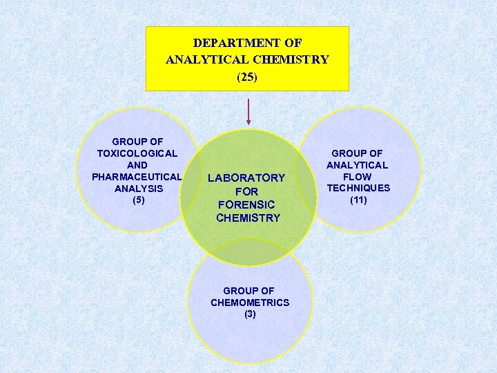 DEPARTMENT OF ANALYTICAL CHEMISTRY (25) GROUP OF TOXICOLOGICAL AND PHARMACEUTICAL ANALYSIS (5) LABORATORY FORENSIC