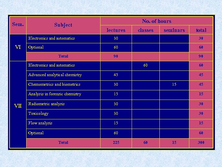 Sem. Subject No. of hours lectures classes seminars total Electronics and automatics VI 30