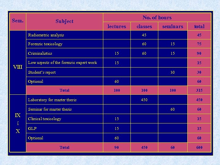Sem. Subject No. of hours classes seminars total Radiometric analysis 45 45 Forensic toxicology