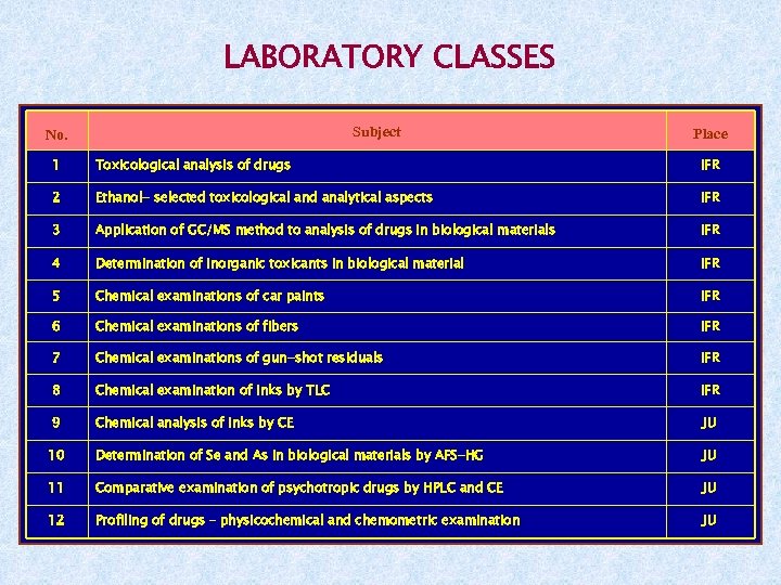 LABORATORY CLASSES Subject No. Place 1 Toxicological analysis of drugs IFR 2 Ethanol- selected