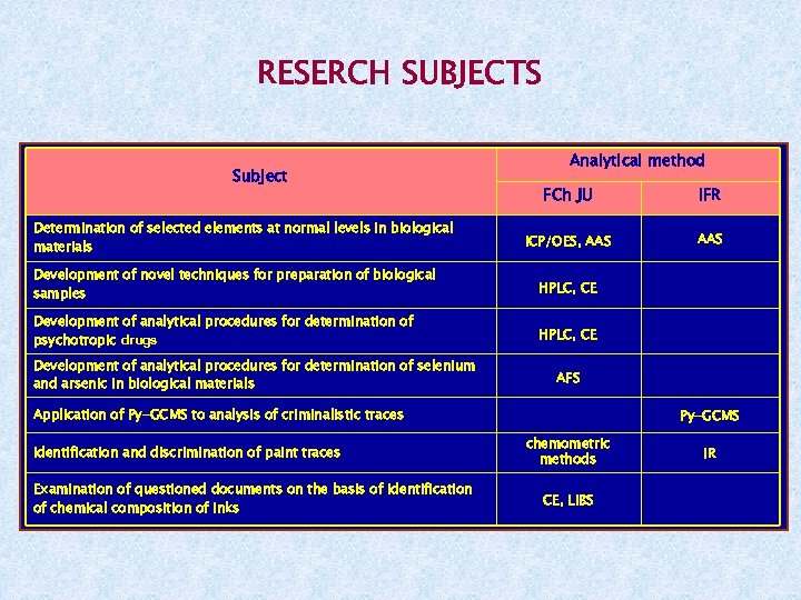 RESERCH SUBJECTS Subject Determination of selected elements at normal levels in biological materials Analytical