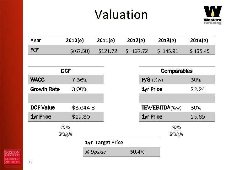 Valuation Year 2010(e) FCF 2011(e) $(67. 50) 2012(e) 2013(e) 2014(e) $121. 72 $ 137.