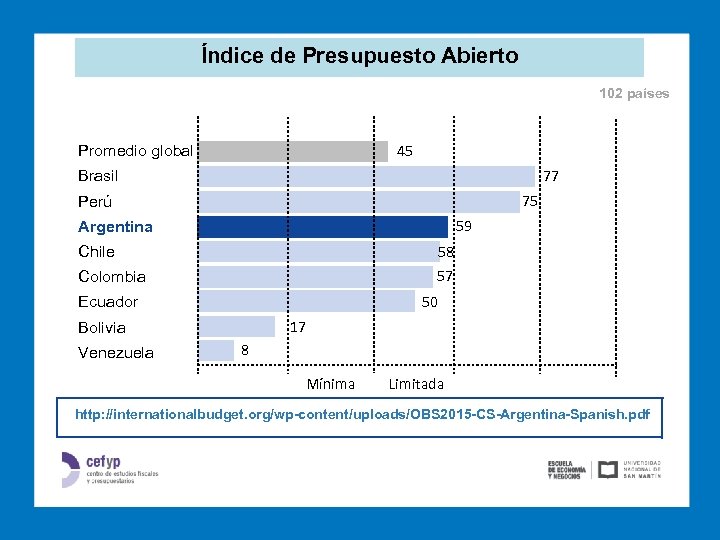 Índice de Presupuesto Abierto 102 países 45 Promedio global 77 Brasil 75 Perú 59