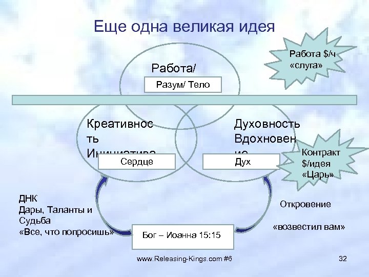 Еще одна великая идея Работа $/ч «слуга» Работа/ Труд Разум/ Тело Креативнос ть Инициатива