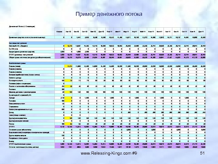 Пример денежного потока Денежный Поток (12 месяцев) Начало Денежные средства в кассе (на начало