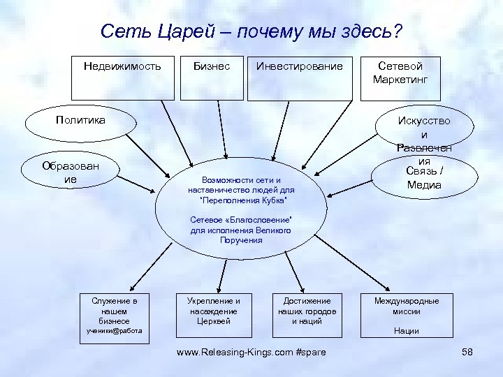 Сеть Царей – почему мы здесь? Недвижимость Бизнес Инвестирование Политика Образован ие Возможности сети