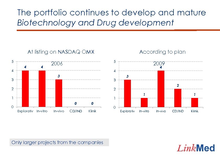 The portfolio continues to develop and mature Biotechnology and Drug development At listing on