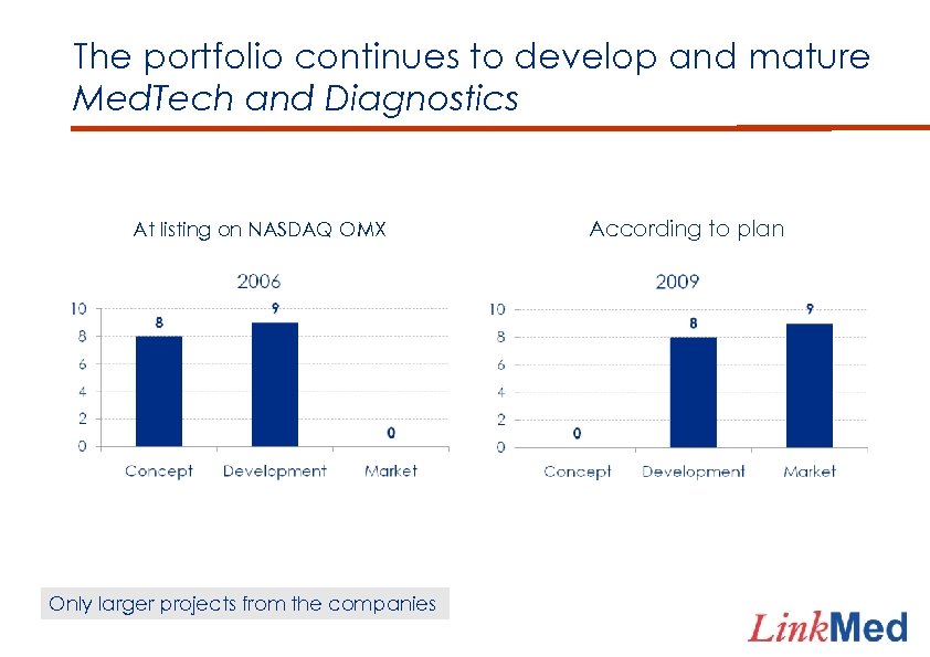 The portfolio continues to develop and mature Med. Tech and Diagnostics At listing on