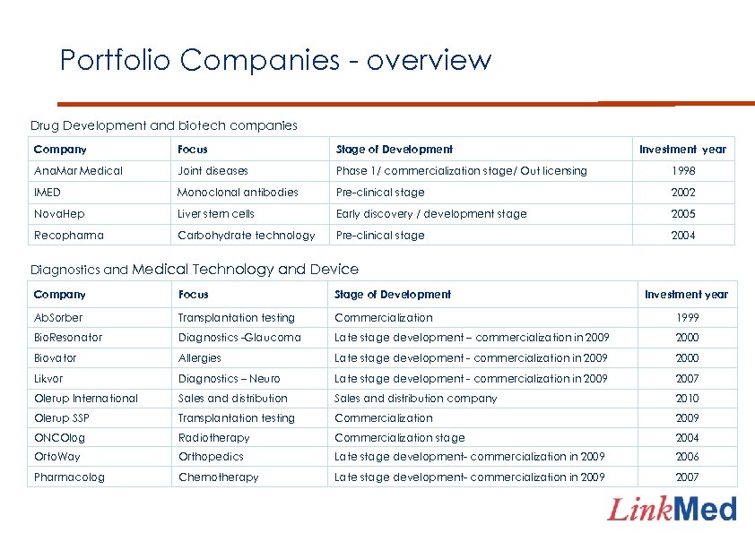 Portfolio Companies - overview Drug Development and biotech companies Company Focus Stage of Development