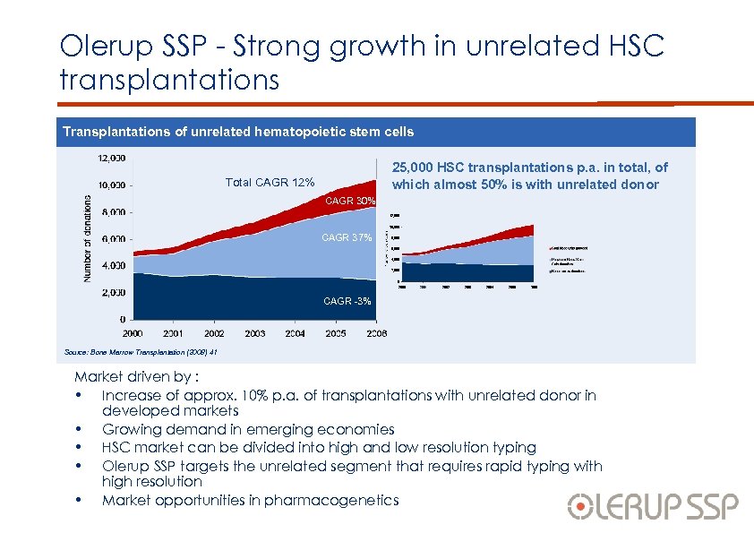 Olerup SSP - Strong growth in unrelated HSC transplantations Transplantations of unrelated hematopoietic stem