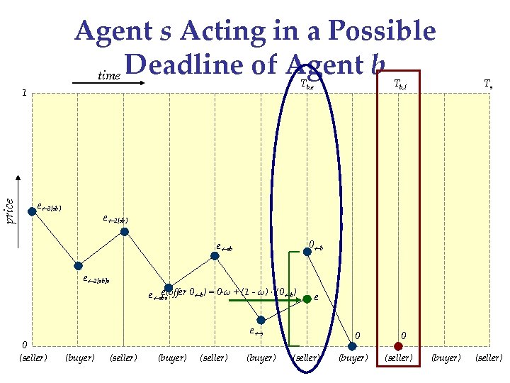 price Agent s Acting in a Possible time Deadline of Agent b Tb, e