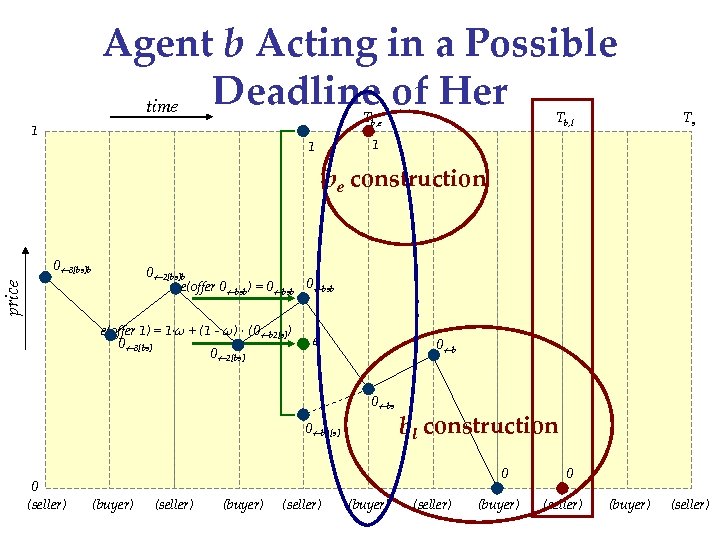 Agent b Acting in a Possible Deadline of Her time Tb, e 1 Tb,