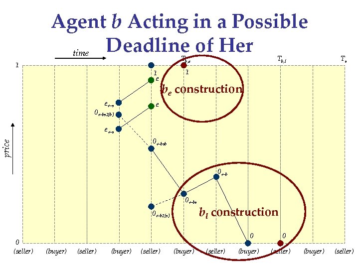 Agent b Acting in a Possible Deadline of Her time Tb, e 1 1