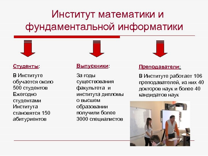 Институт математики и фундаментальной информатики Студенты: Выпускники: Преподаватели: В Институте обучается около 500 студентов
