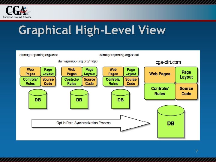 Graphical High-Level View 7 