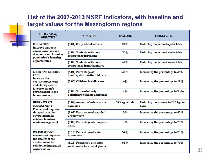 List of the 2007 -2013 NSRF Indicators, with baseline and target values for the