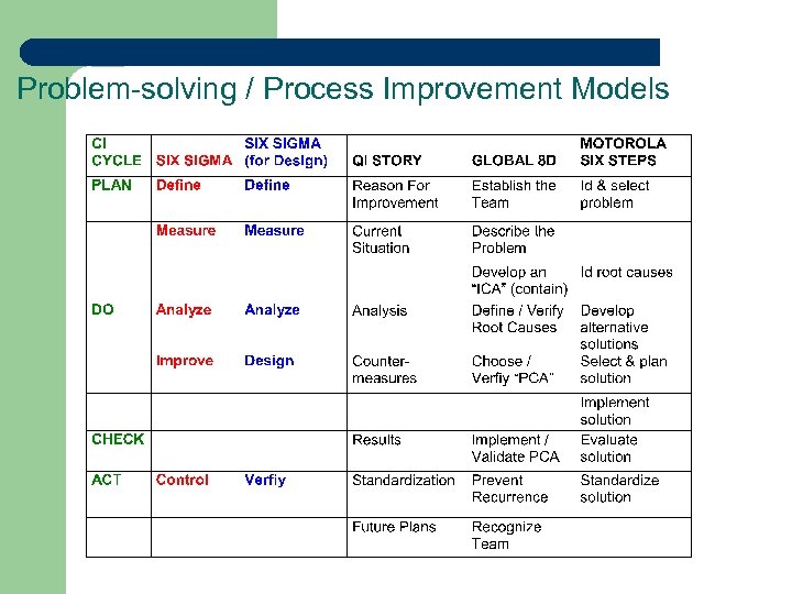 Problem-solving / Process Improvement Models 