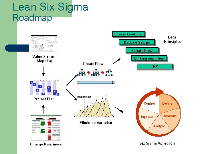 Lean Six Sigma Roadmap 