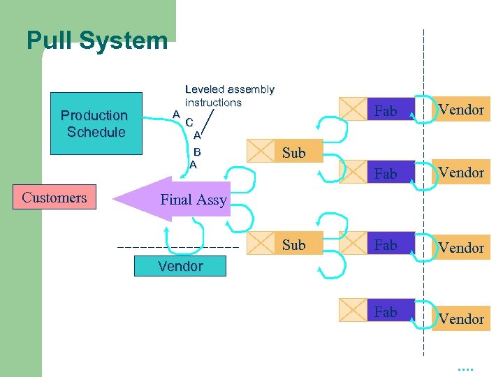 Pull System Production Schedule Customers A Leveled assembly instructions C A B A Fab