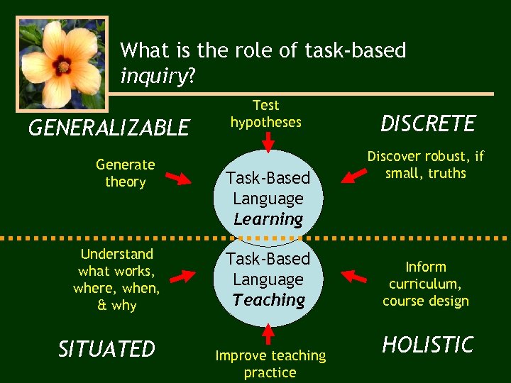 What is the role of task-based inquiry? GENERALIZABLE Generate theory Understand what works, where,