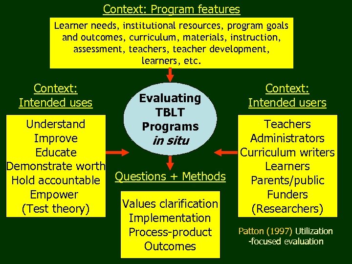 Context: Program features Learner needs, institutional resources, program goals and outcomes, curriculum, materials, instruction,