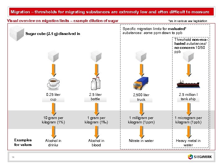 Migration – thresholds for migrating substances are extremely low and often difficult to measure