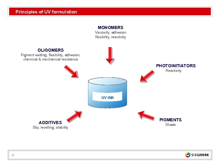 Principles of UV formulation MONOMERS Viscosity, adhesion flexibility, reactivity OLIGOMERS Pigment wetting, flexibility, adhesion,