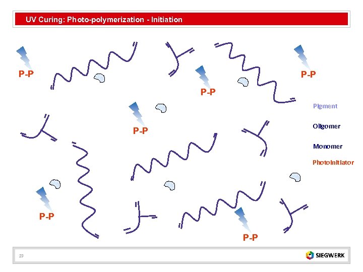 UV Curing: Photo-polymerization - Initiation P-P P-P Pigment Oligomer P-P Monomer Photoinitiator P-P 23