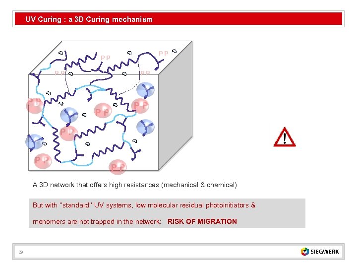 UV Curing : a 3 D Curing mechanism PP PP PP A 3 D
