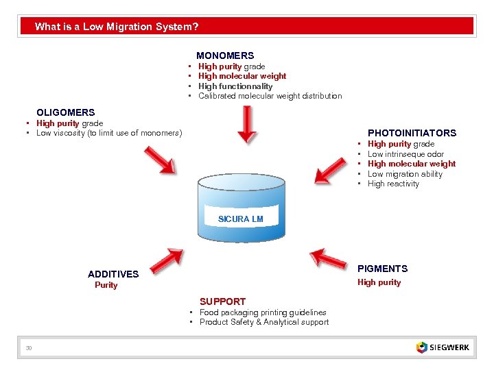 What is a Low Migration System? MONOMERS • • High purity grade High molecular