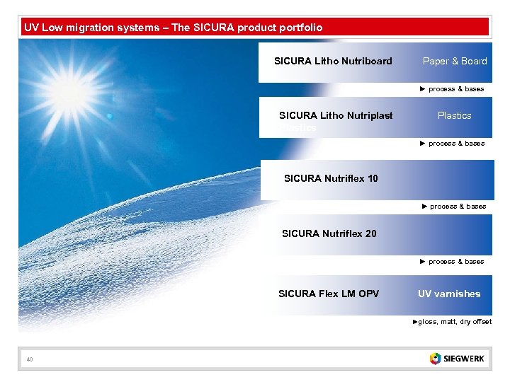 UV Low migration systems – The SICURA product portfolio SICURA Litho Nutriboard Paper &
