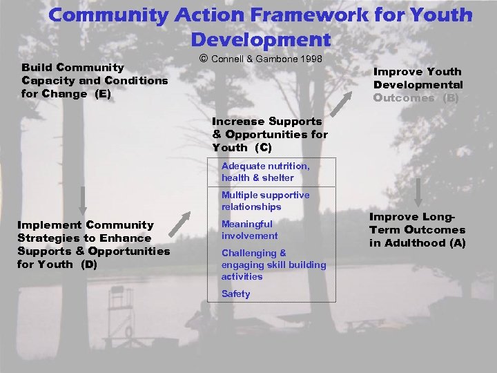 Community Action Framework for Youth Development Build Community Capacity and Conditions for Change (E)