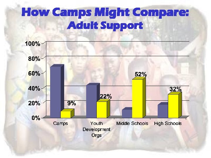 How Camps Might Compare: Adult Support 
