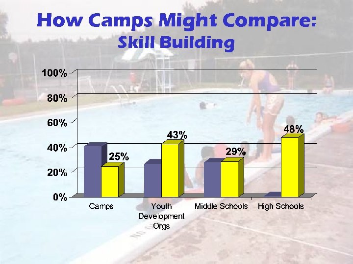 How Camps Might Compare: Skill Building 