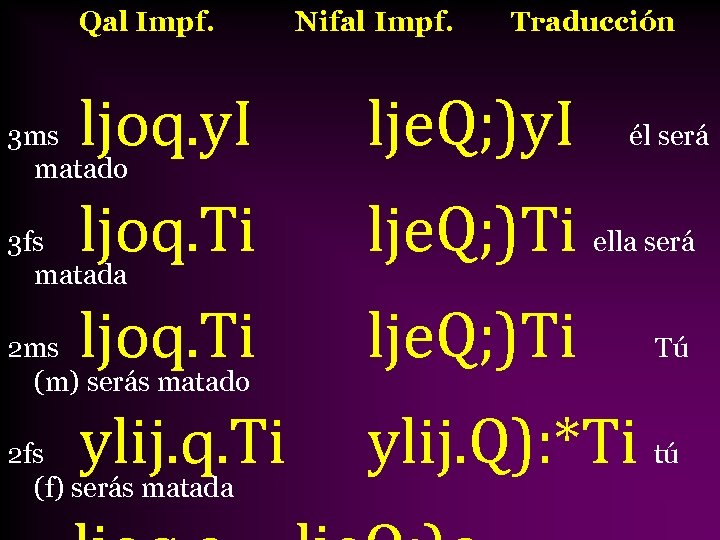 Qal Impf. Nifal Impf. Traducción ljoq. y. I lje. Q; )y. I ljoq. Ti