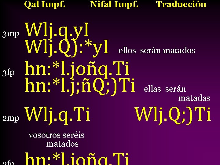 Qal Impf. Nifal Impf. Traducción Wlj. q. y. I Wlj. Q): *y. I ellos