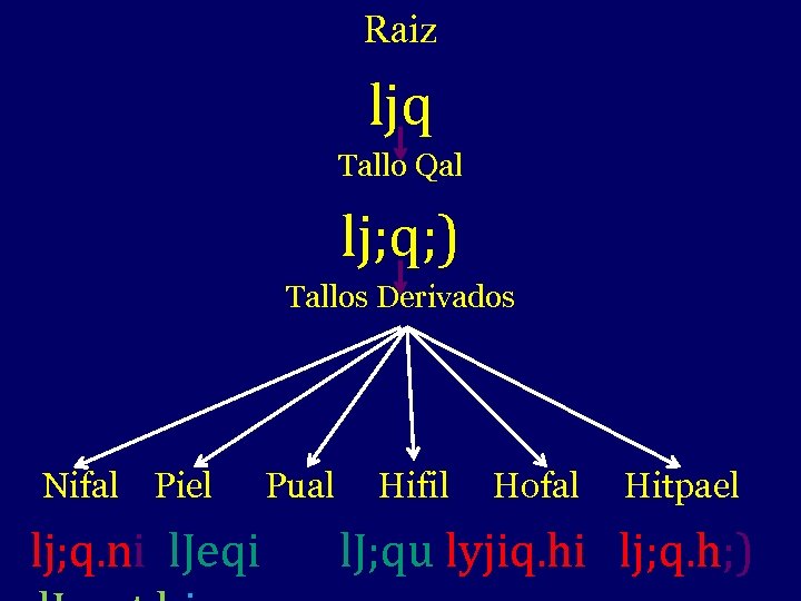 Raiz ljq Tallo Qal lj; q; ) Tallos Derivados Nifal Piel lj; q. ni