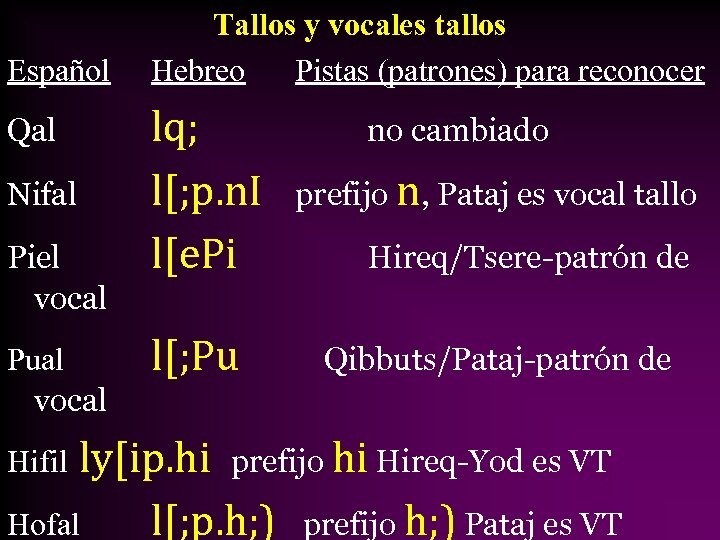 Español Qal Nifal Piel vocal Pual vocal Tallos y vocales tallos Hebreo Pistas (patrones)