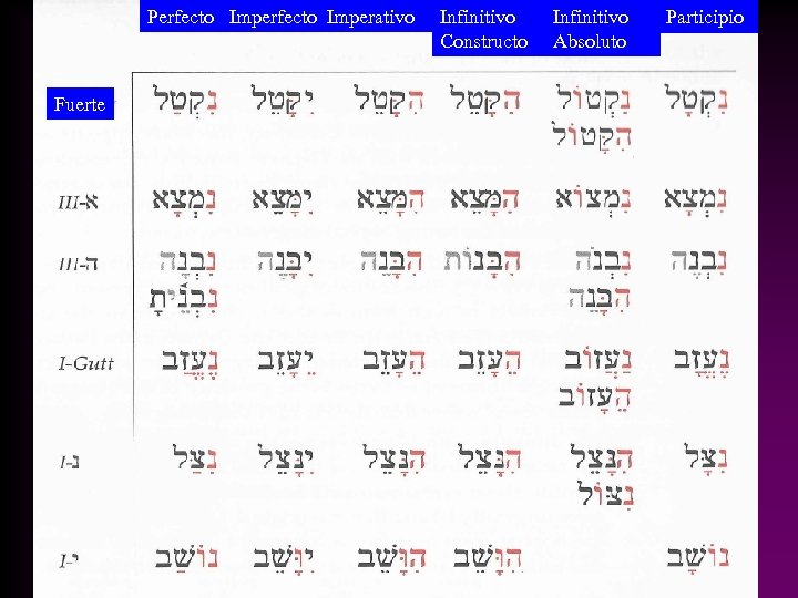 Perfecto Imperativo Fuerte Infinitivo Constructo Infinitivo Absoluto Participio 