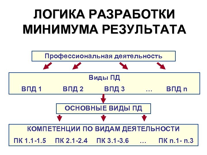 ЛОГИКА РАЗРАБОТКИ МИНИМУМА РЕЗУЛЬТАТА Профессиональная деятельность Виды ПД ВПД 1 ВПД 2 ВПД 3