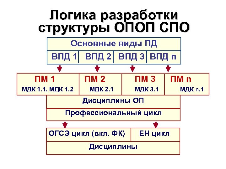 Логика разработки структуры ОПОП СПО Основные виды ПД ВПД 1 ВПД 2 ВПД 3