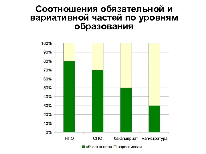 Соотношения обязательной и вариативной частей по уровням образования 