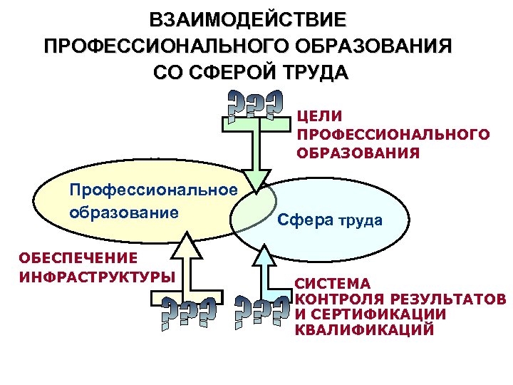 ВЗАИМОДЕЙСТВИЕ ПРОФЕССИОНАЛЬНОГО ОБРАЗОВАНИЯ СО СФЕРОЙ ТРУДА ЦЕЛИ ПРОФЕССИОНАЛЬНОГО ОБРАЗОВАНИЯ Профессиональное образование ОБЕСПЕЧЕНИЕ ИНФРАСТРУКТУРЫ Сфера