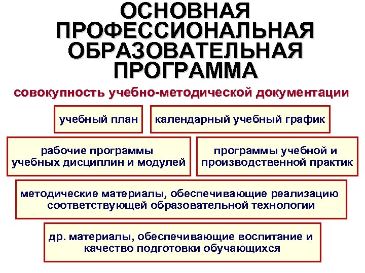 ОСНОВНАЯ ПРОФЕССИОНАЛЬНАЯ ОБРАЗОВАТЕЛЬНАЯ ПРОГРАММА совокупность учебно-методической документации учебный план календарный учебный график рабочие программы